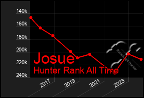 Total Graph of Josue