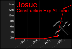 Total Graph of Josue