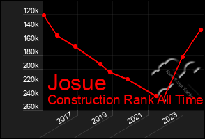 Total Graph of Josue