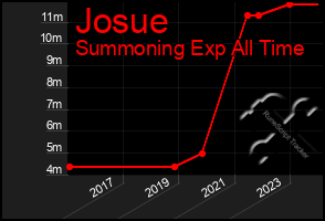 Total Graph of Josue