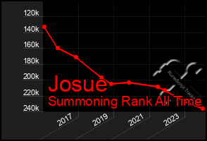 Total Graph of Josue