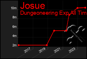 Total Graph of Josue