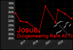 Total Graph of Josue