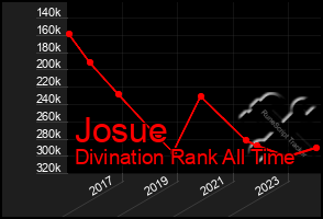 Total Graph of Josue