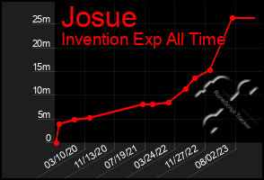 Total Graph of Josue