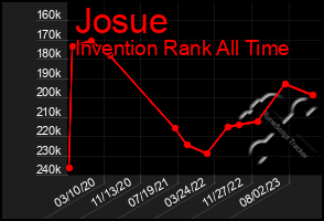 Total Graph of Josue