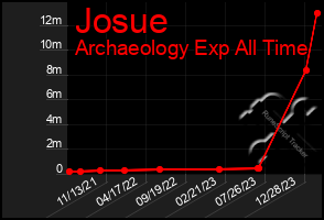 Total Graph of Josue