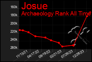 Total Graph of Josue