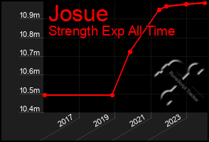 Total Graph of Josue