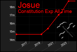 Total Graph of Josue