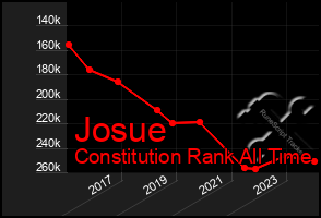 Total Graph of Josue