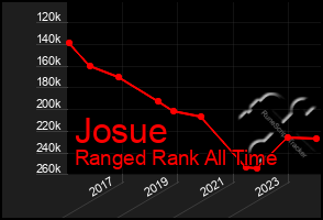 Total Graph of Josue