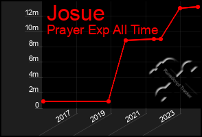 Total Graph of Josue