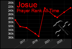 Total Graph of Josue