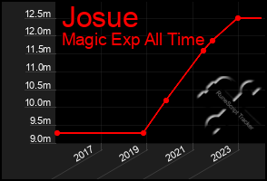 Total Graph of Josue