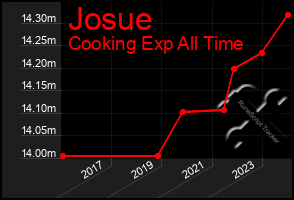 Total Graph of Josue