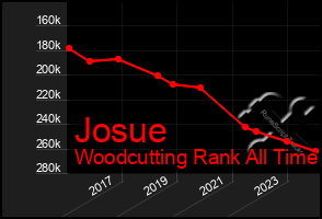 Total Graph of Josue