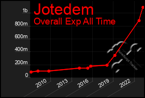 Total Graph of Jotedem