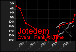 Total Graph of Jotedem