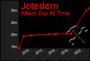 Total Graph of Jotedem