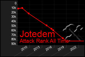 Total Graph of Jotedem