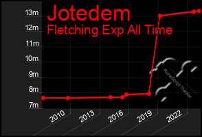 Total Graph of Jotedem