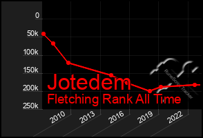 Total Graph of Jotedem