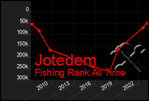 Total Graph of Jotedem