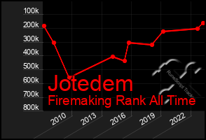 Total Graph of Jotedem