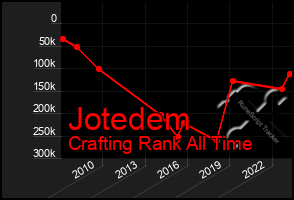 Total Graph of Jotedem