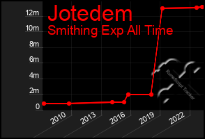 Total Graph of Jotedem