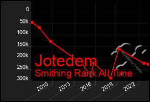 Total Graph of Jotedem