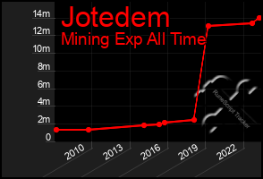 Total Graph of Jotedem