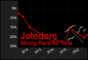 Total Graph of Jotedem