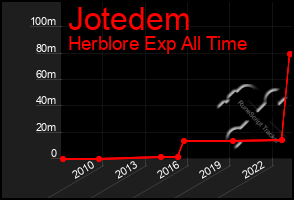 Total Graph of Jotedem