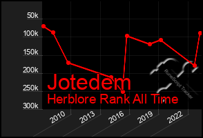 Total Graph of Jotedem