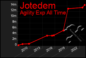 Total Graph of Jotedem