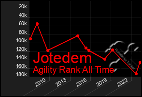 Total Graph of Jotedem