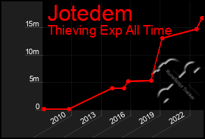 Total Graph of Jotedem