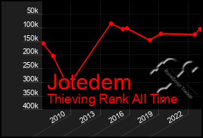 Total Graph of Jotedem