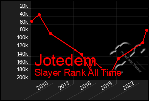 Total Graph of Jotedem