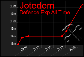 Total Graph of Jotedem