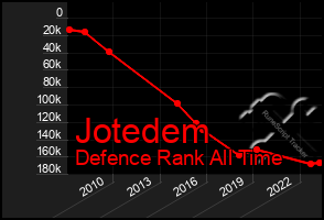 Total Graph of Jotedem