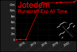 Total Graph of Jotedem