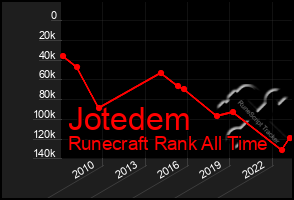 Total Graph of Jotedem