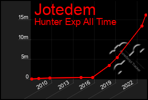 Total Graph of Jotedem