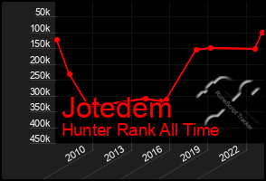 Total Graph of Jotedem