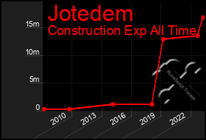 Total Graph of Jotedem