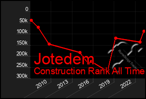 Total Graph of Jotedem