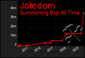 Total Graph of Jotedem